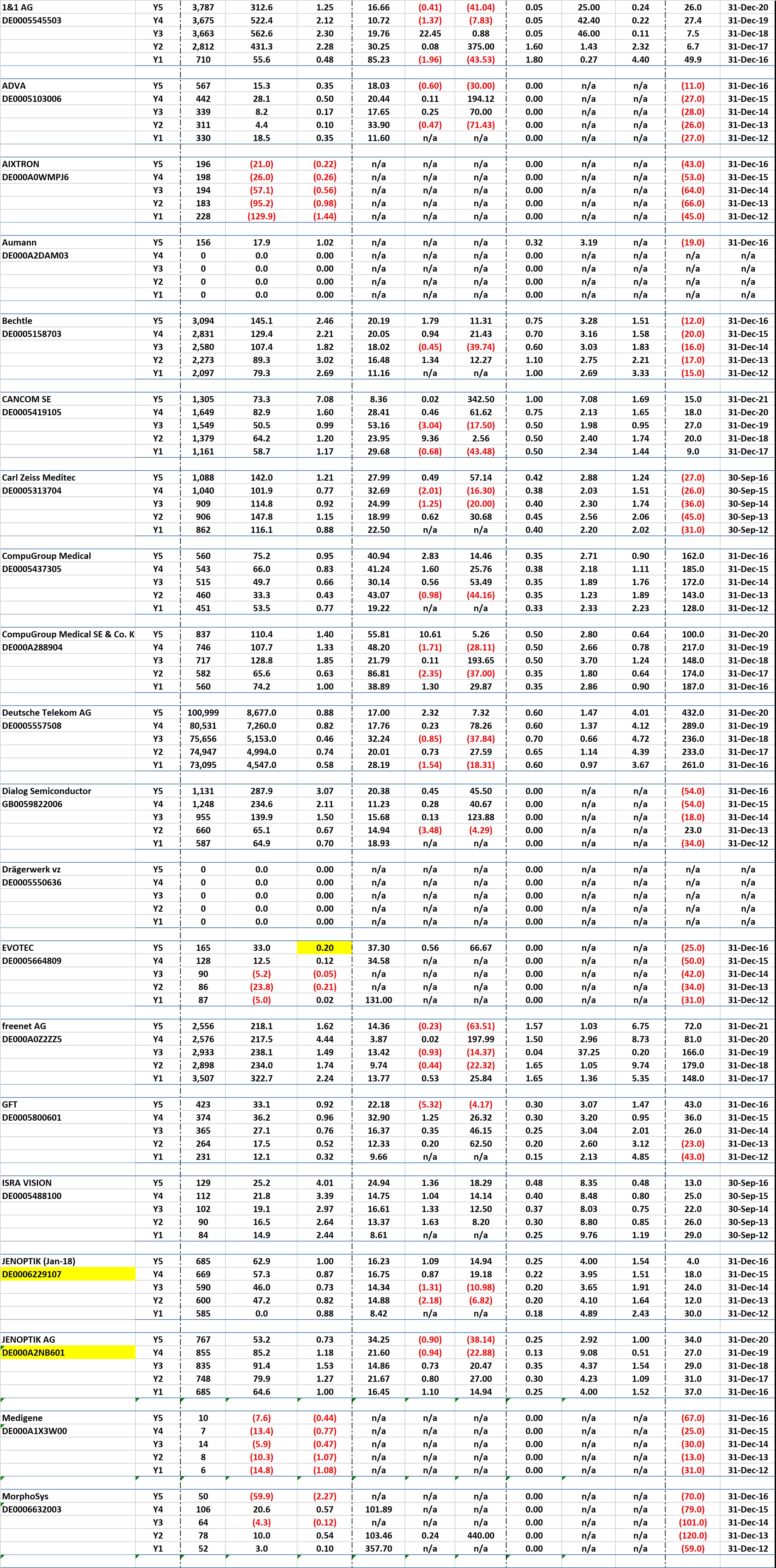 Borse Frankfurt TecDAX Stocks - 5 Years of Key Financial Data
